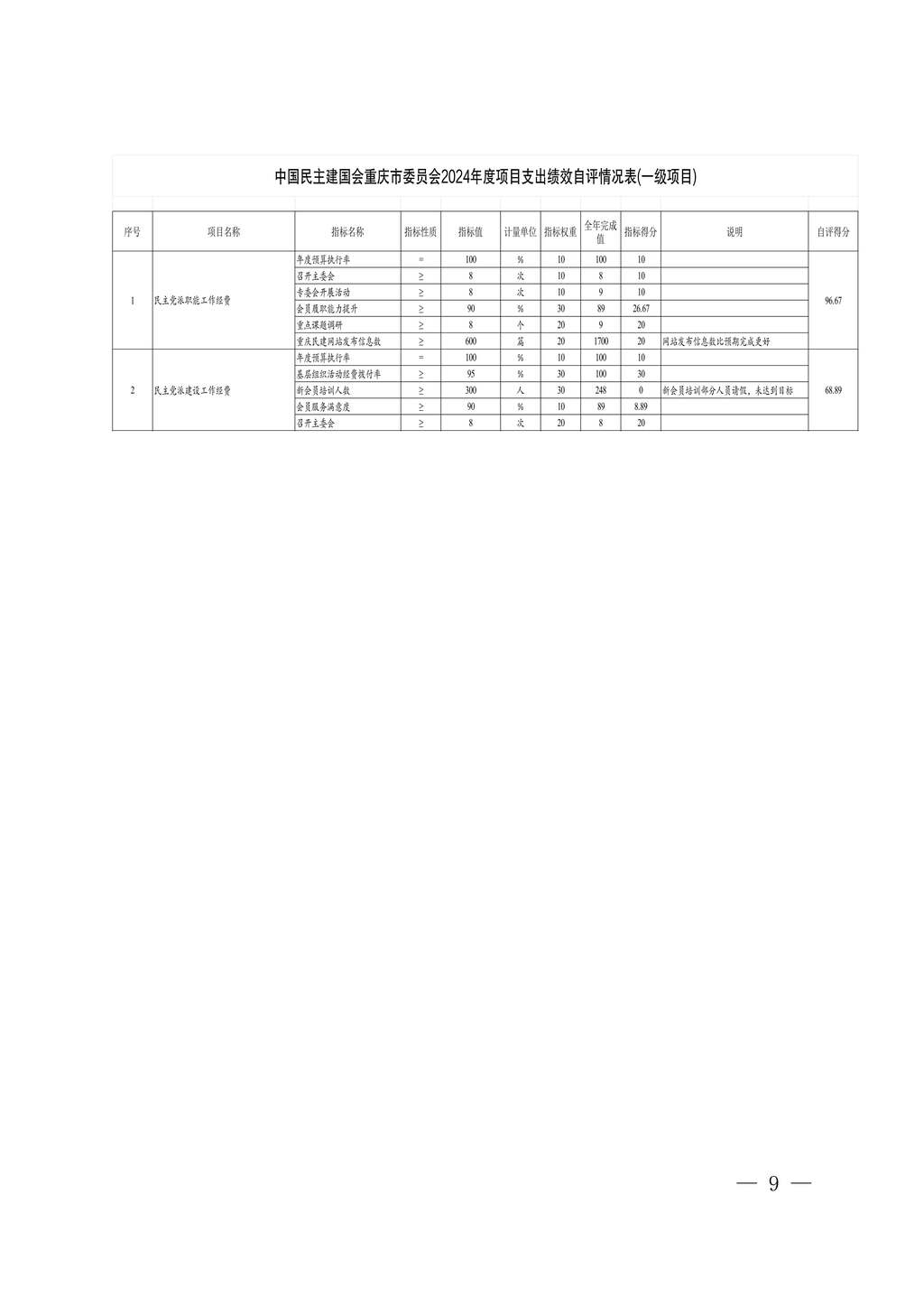 中國民主建國會重慶市委員會2024年度決算說明-網站公開版_9