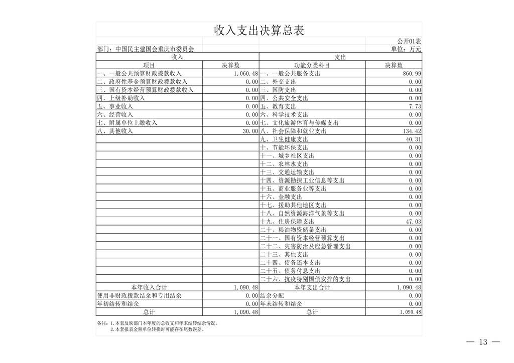 中國民主建國會重慶市委員會2024年度決算說明-網站公開版_13